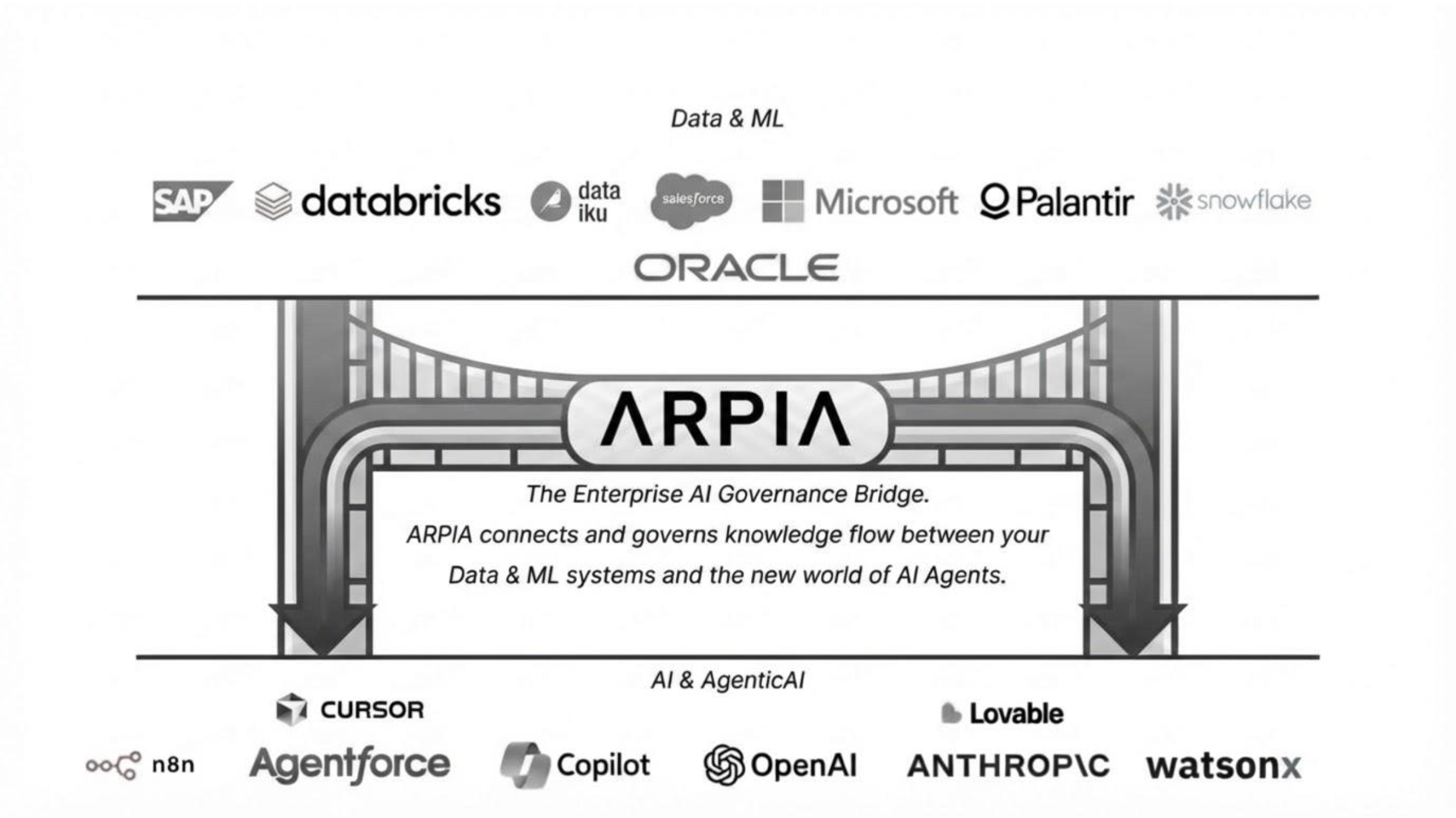 Diagram showing the missing layer in enterprise AI governance